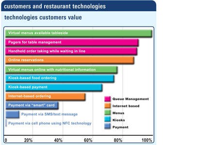 Customers and Restaurant Technology